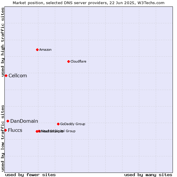 Market position of DanDomain vs. Cellcom vs. Fluccs