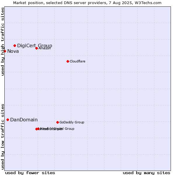 Market position of DigiCert Group vs. DanDomain vs. Nova