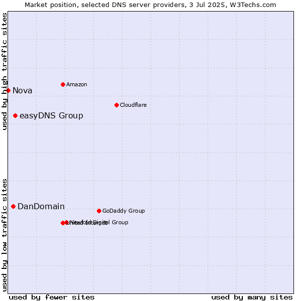 Market position of easyDNS Group vs. DanDomain vs. Nova
