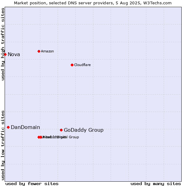 Market position of GoDaddy Group vs. DanDomain vs. Nova