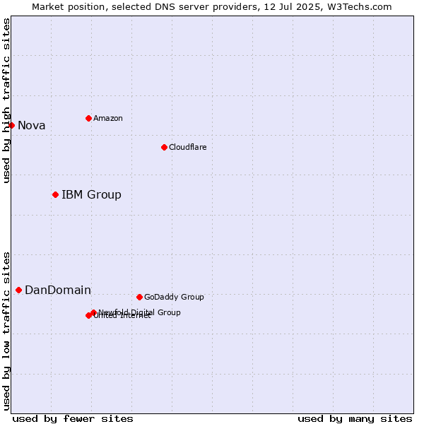 Market position of IBM Group vs. DanDomain vs. Nova