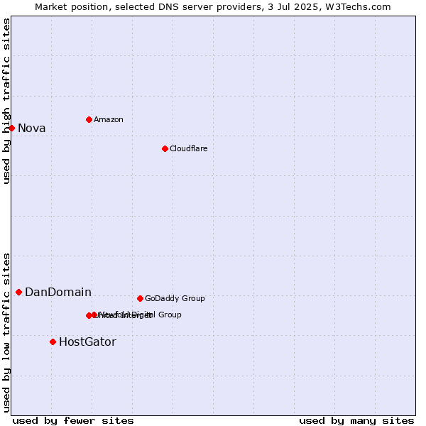 Market position of HostGator vs. DanDomain vs. Nova