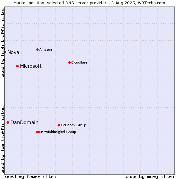 Market position of Microsoft vs. DanDomain vs. Nova