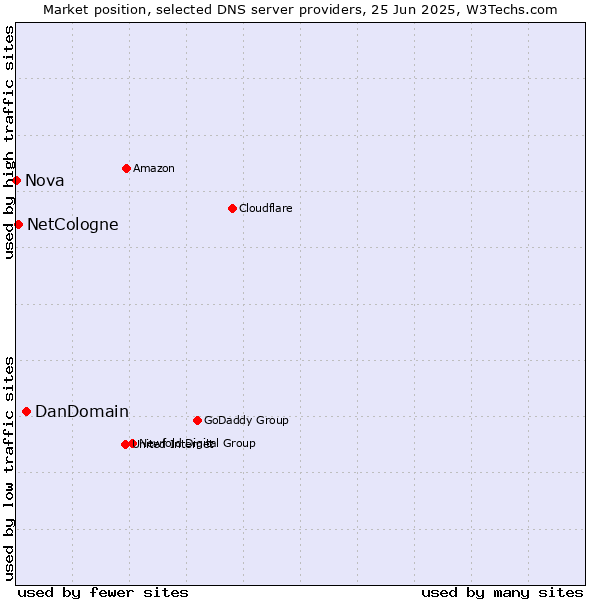 Market position of DanDomain vs. NetCologne vs. Nova