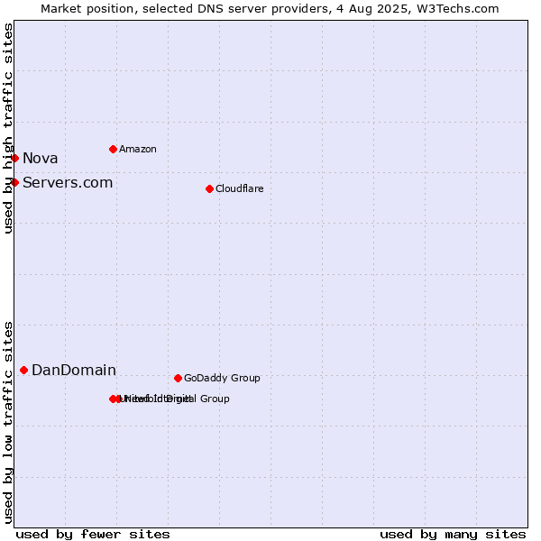 Market position of DanDomain vs. Servers.com vs. Nova