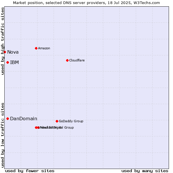 Market position of IBM vs. DanDomain vs. Nova