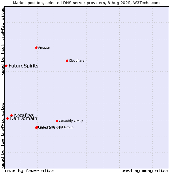 Market position of Netafraz vs. DanDomain vs. FutureSpirits