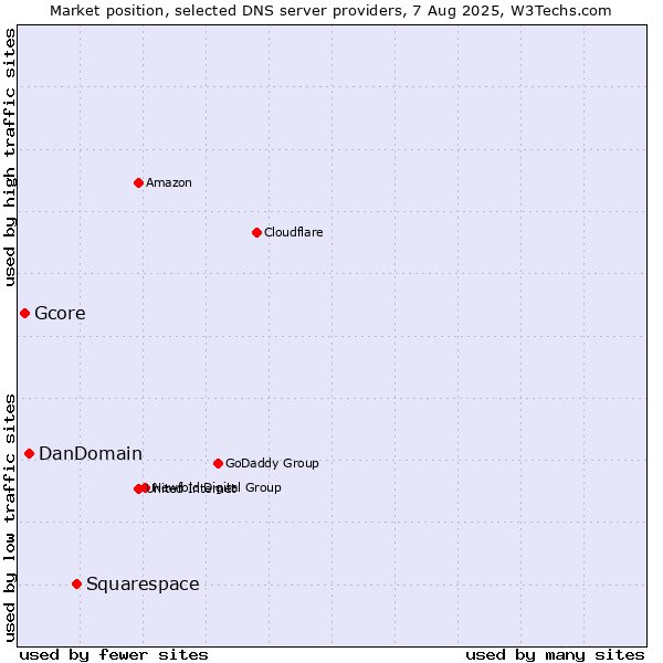 Market position of Squarespace vs. DanDomain vs. Gcore