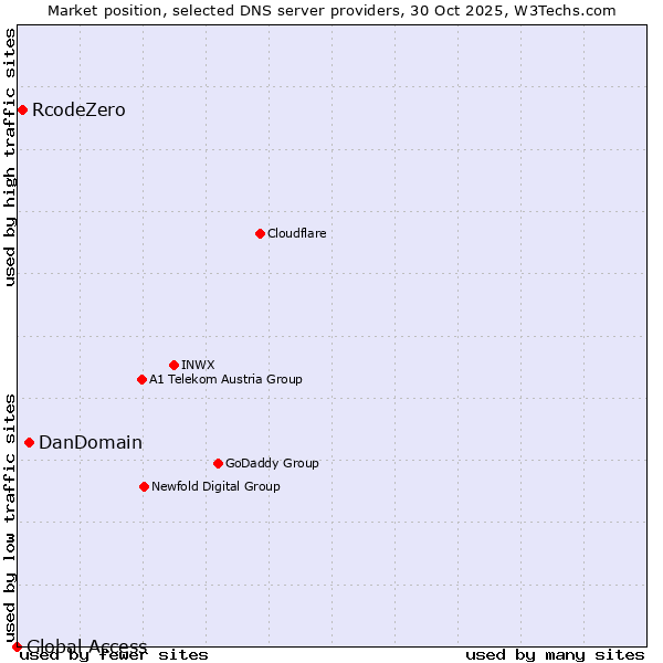 Market position of DanDomain vs. RcodeZero vs. Global Access