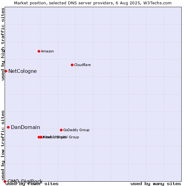 Market position of DanDomain vs. NetCologne vs. GMO DigiRock