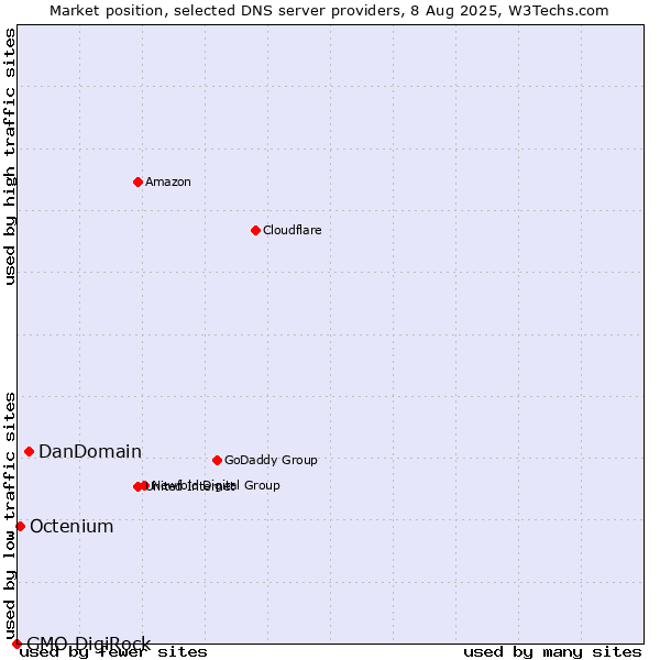 Market position of DanDomain vs. Octenium vs. GMO DigiRock