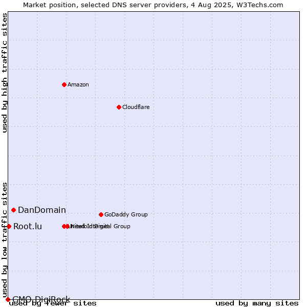 Market position of DanDomain vs. Root.lu vs. GMO DigiRock