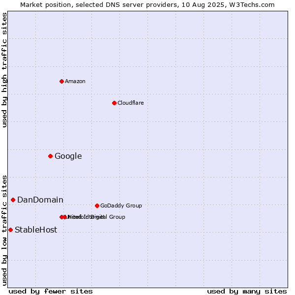 Market position of Google vs. DanDomain vs. StableHost