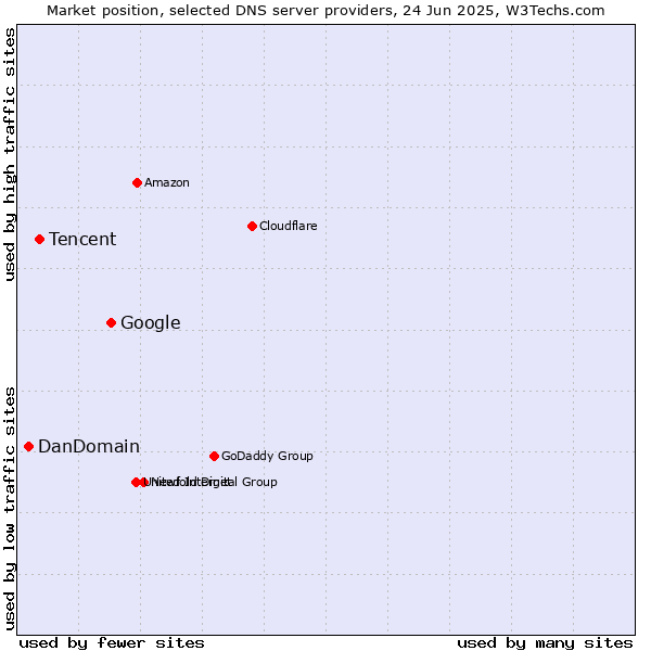 Market position of Google vs. Tencent vs. DanDomain
