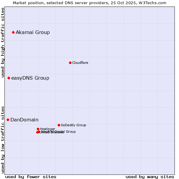 Market position of Akamai Group vs. easyDNS Group vs. DanDomain