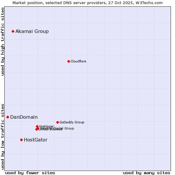 Market position of HostGator vs. Akamai Group vs. DanDomain