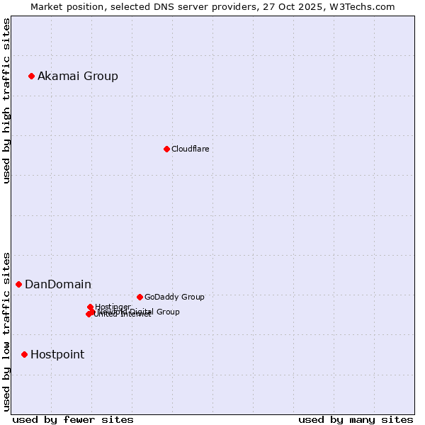 Market position of Akamai Group vs. Hostpoint vs. DanDomain