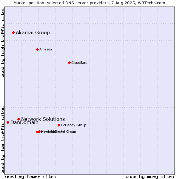 Market position of Network Solutions vs. Akamai Group vs. DanDomain