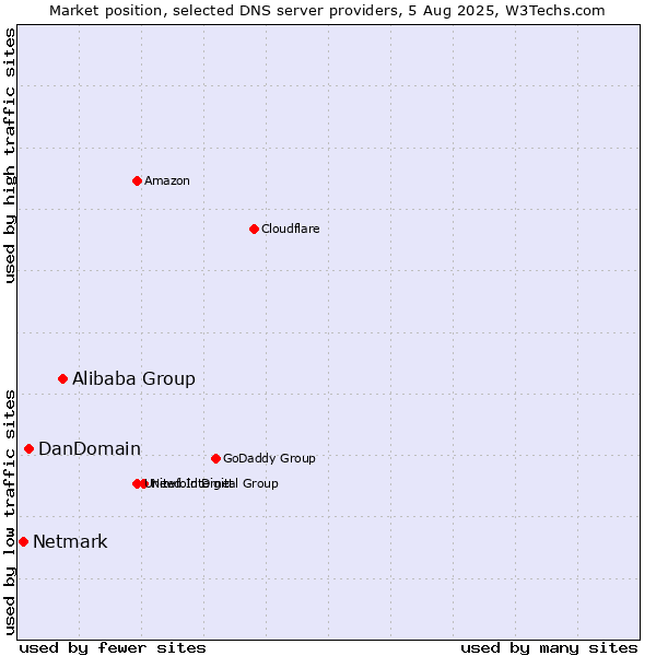 Market position of Alibaba Group vs. DanDomain vs. Netmark