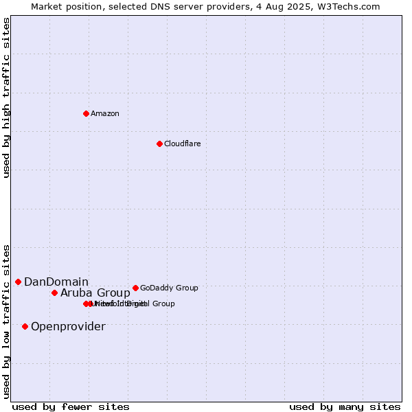 Market position of Aruba Group vs. Openprovider vs. DanDomain