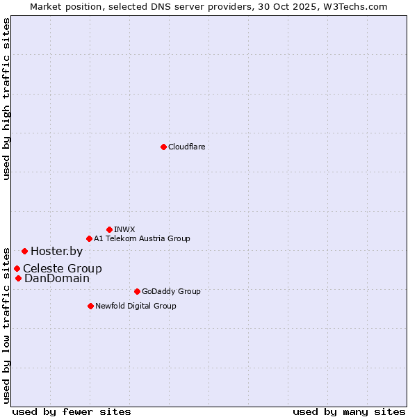 Market position of Hoster.by vs. DanDomain vs. Celeste Group