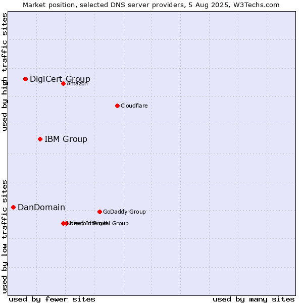 Market position of IBM Group vs. DigiCert Group vs. DanDomain