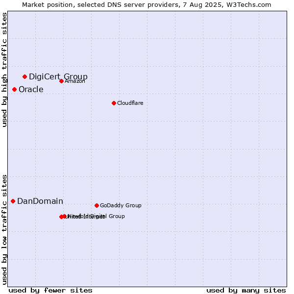 Market position of DigiCert Group vs. Oracle vs. DanDomain