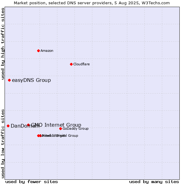 Market position of GMO Internet Group vs. easyDNS Group vs. DanDomain