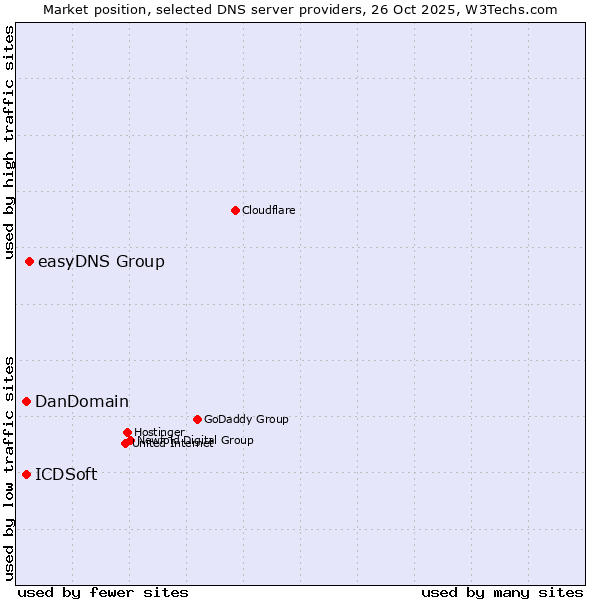 Market position of easyDNS Group vs. DanDomain vs. ICDSoft