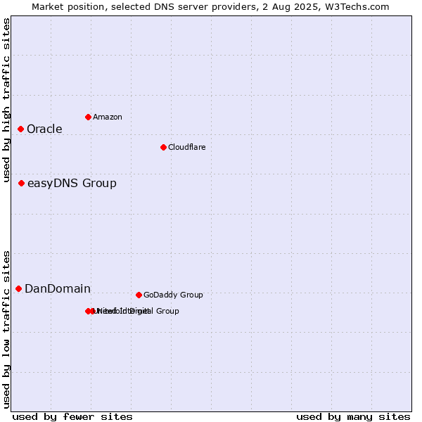 Market position of easyDNS Group vs. Oracle vs. DanDomain