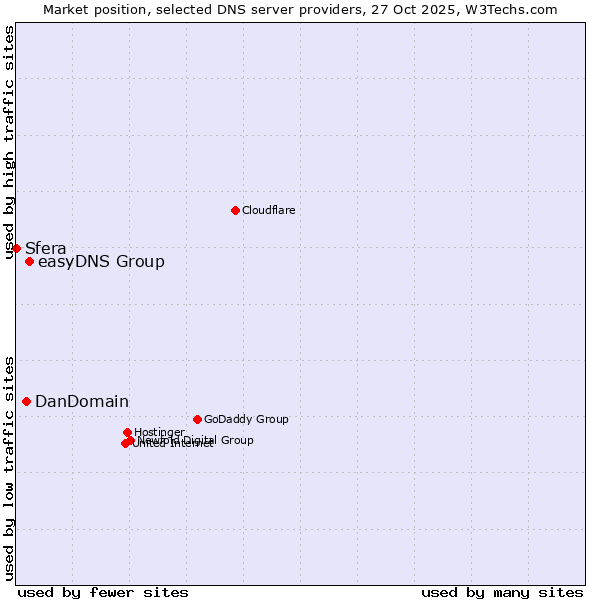 Market position of easyDNS Group vs. DanDomain vs. Sfera