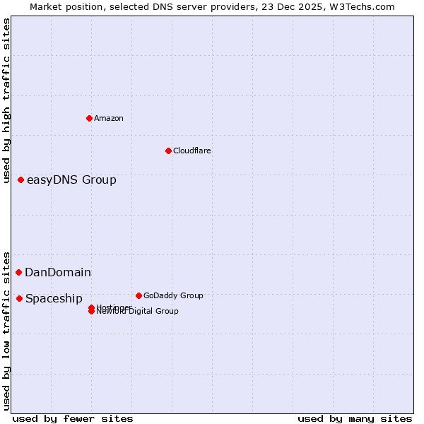 Market position of easyDNS Group vs. Spaceship vs. DanDomain
