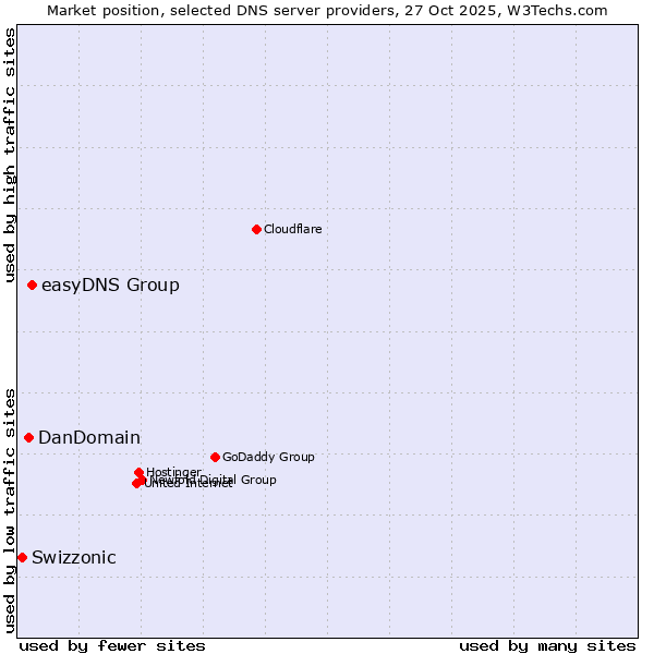Market position of easyDNS Group vs. DanDomain vs. Swizzonic