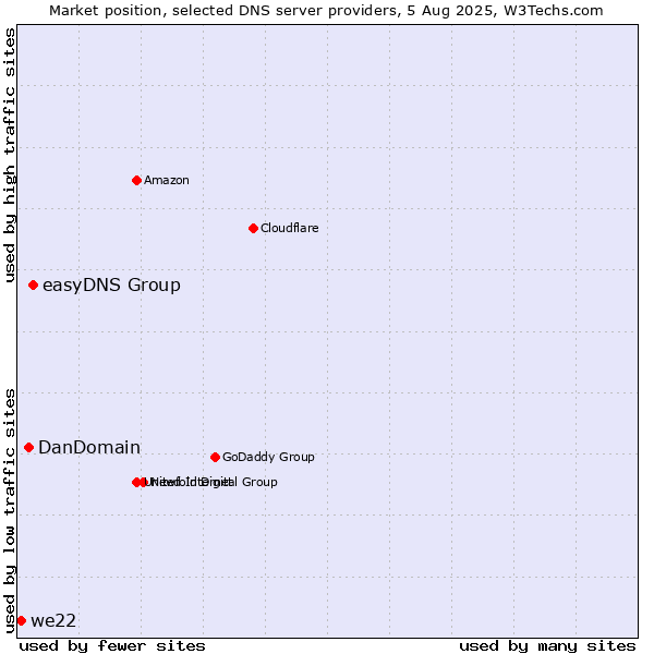 Market position of easyDNS Group vs. DanDomain vs. we22