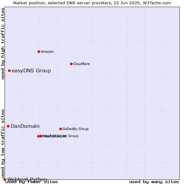 Market position of easyDNS Group vs. DanDomain vs. Webhost Python