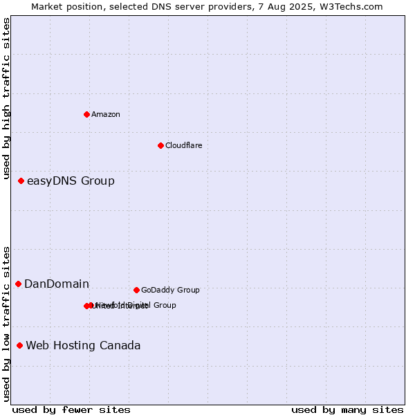 Market position of easyDNS Group vs. Web Hosting Canada vs. DanDomain