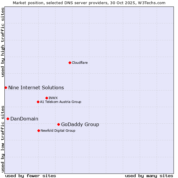 Market position of GoDaddy Group vs. DanDomain vs. Nine Internet Solutions