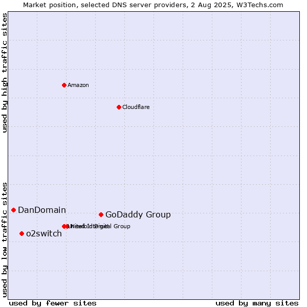 Market position of GoDaddy Group vs. o2switch vs. DanDomain