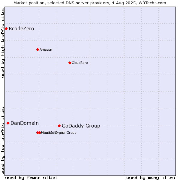 Market position of GoDaddy Group vs. DanDomain vs. RcodeZero