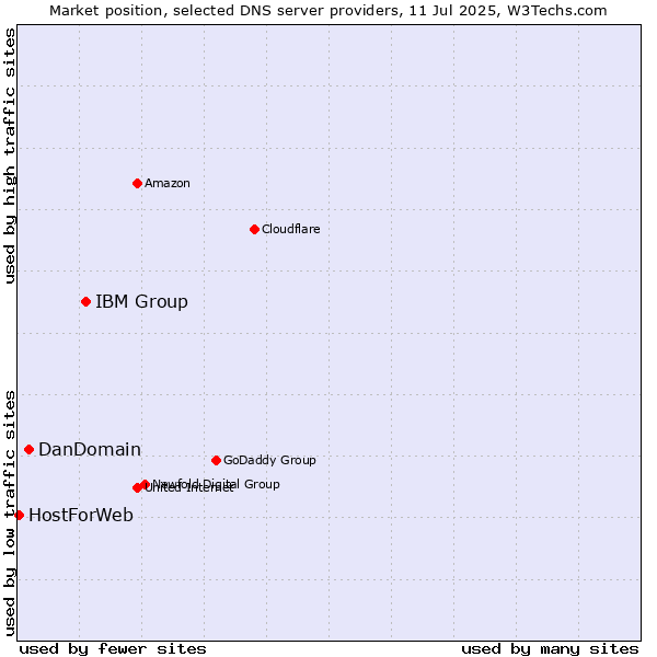 Market position of IBM Group vs. DanDomain vs. HostForWeb