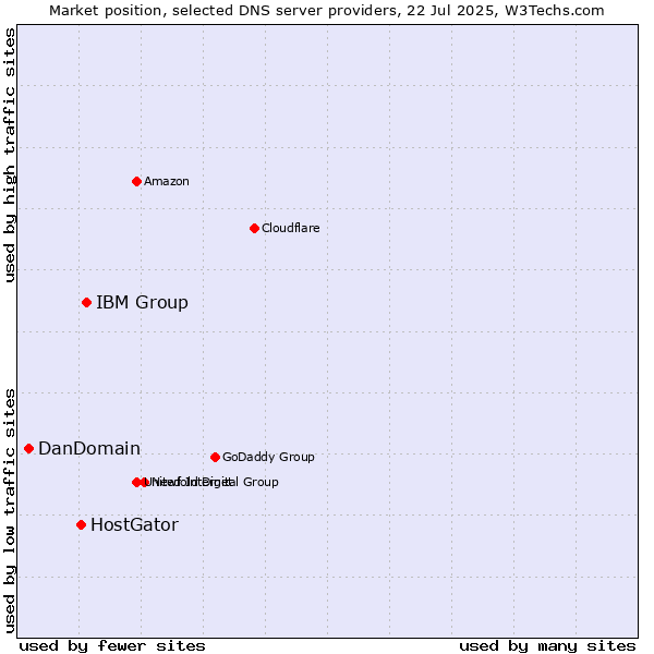Market position of IBM Group vs. HostGator vs. DanDomain