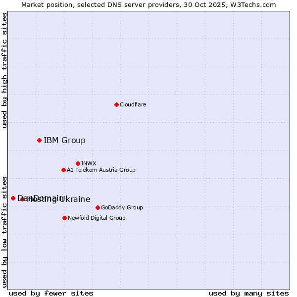 Market position of IBM Group vs. Hosting Ukraine vs. DanDomain