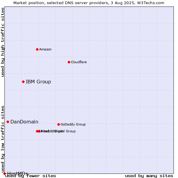 Market position of IBM Group vs. DanDomain vs. HostMDs