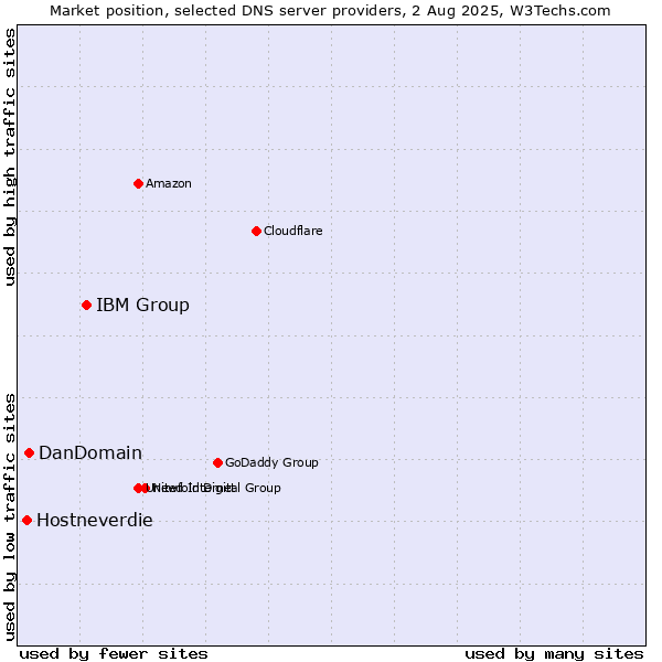 Market position of IBM Group vs. DanDomain vs. Hostneverdie