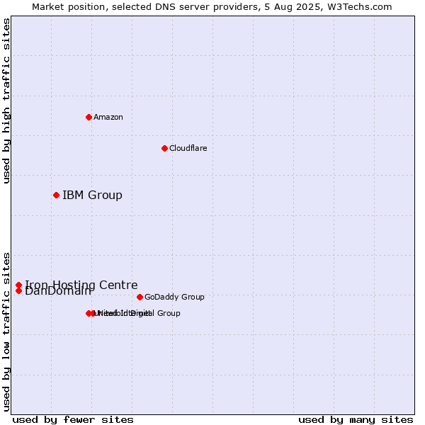 Market position of IBM Group vs. Iron Hosting Centre vs. DanDomain