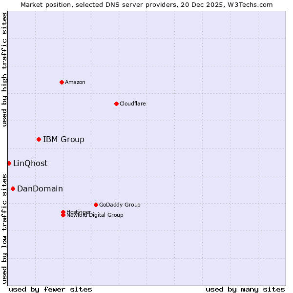 Market position of IBM Group vs. DanDomain vs. LinQhost