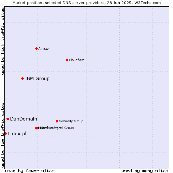 Market position of IBM Group vs. DanDomain vs. Linux.pl