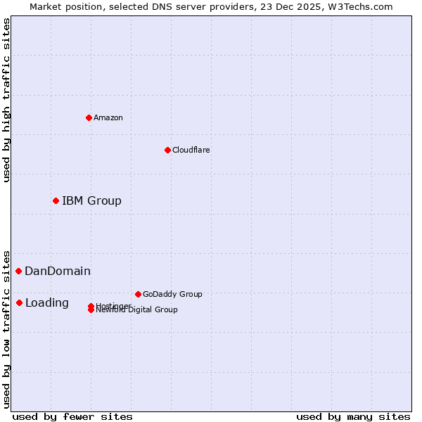 Market position of IBM Group vs. Loading vs. DanDomain