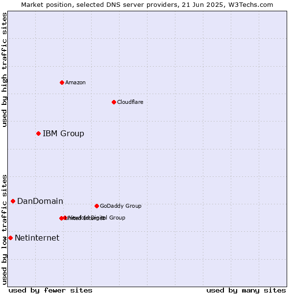 Market position of IBM Group vs. DanDomain vs. Netinternet
