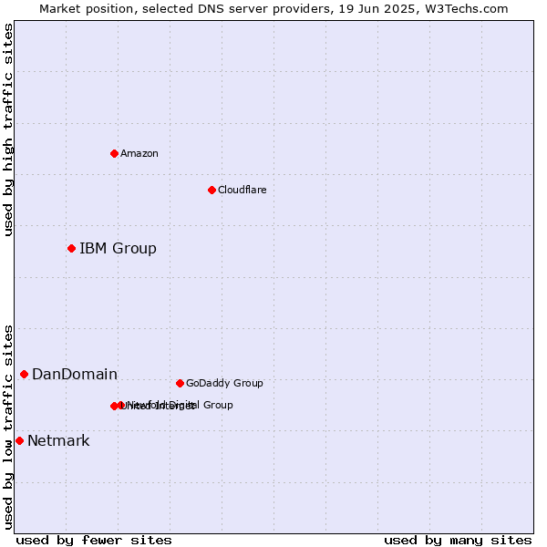 Market position of IBM Group vs. DanDomain vs. Netmark